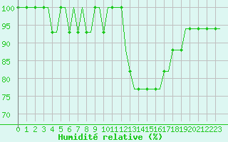 Courbe de l'humidit relative pour Piestany