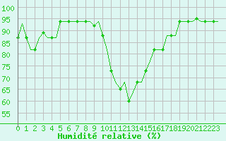 Courbe de l'humidit relative pour Catania / Fontanarossa