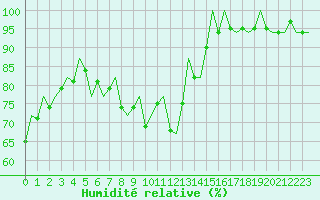 Courbe de l'humidit relative pour Hannover