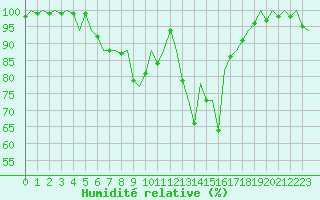 Courbe de l'humidit relative pour Jyvaskyla