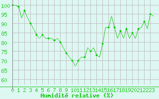 Courbe de l'humidit relative pour Schaffen (Be)