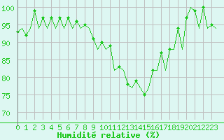 Courbe de l'humidit relative pour Vitoria