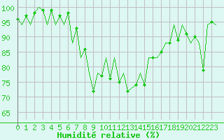 Courbe de l'humidit relative pour Suceava / Salcea