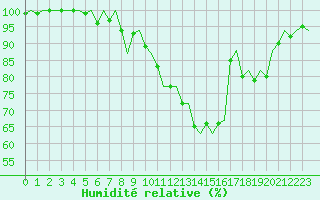 Courbe de l'humidit relative pour Uppsala