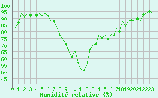 Courbe de l'humidit relative pour Bilbao (Esp)