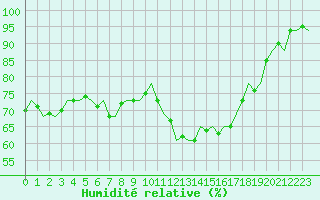 Courbe de l'humidit relative pour Luxembourg (Lux)