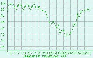 Courbe de l'humidit relative pour Dublin (Ir)