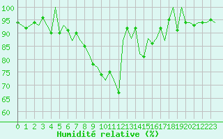 Courbe de l'humidit relative pour Bonn (All)