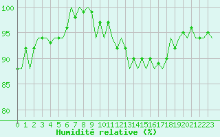 Courbe de l'humidit relative pour Beauvechain (Be)