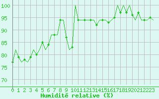Courbe de l'humidit relative pour Maastricht / Zuid Limburg (PB)