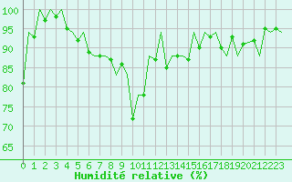 Courbe de l'humidit relative pour Burgos (Esp)