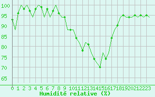 Courbe de l'humidit relative pour Aberdeen (UK)