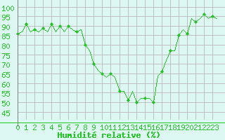 Courbe de l'humidit relative pour Gerona (Esp)