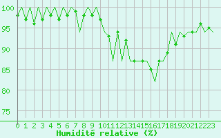Courbe de l'humidit relative pour Dublin (Ir)