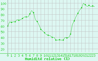 Courbe de l'humidit relative pour Madrid / Barajas (Esp)