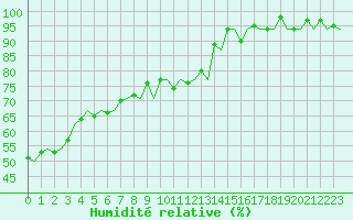 Courbe de l'humidit relative pour Augsburg