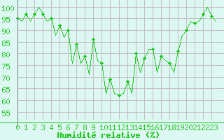 Courbe de l'humidit relative pour London / Heathrow (UK)