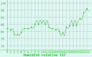 Courbe de l'humidit relative pour Platform K14-fa-1c Sea