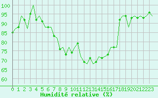 Courbe de l'humidit relative pour Savonlinna