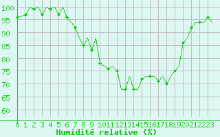 Courbe de l'humidit relative pour Zurich-Kloten