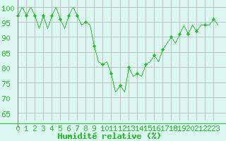 Courbe de l'humidit relative pour Visby Flygplats