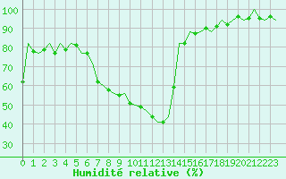 Courbe de l'humidit relative pour Fritzlar