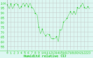 Courbe de l'humidit relative pour Jersey (UK)