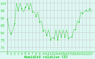 Courbe de l'humidit relative pour Asturias / Aviles