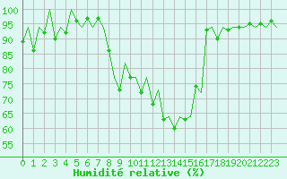 Courbe de l'humidit relative pour Huesca (Esp)