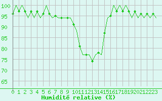 Courbe de l'humidit relative pour Groningen Airport Eelde