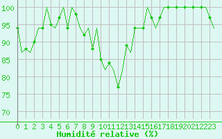 Courbe de l'humidit relative pour Esbjerg