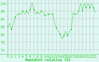 Courbe de l'humidit relative pour Cranwell