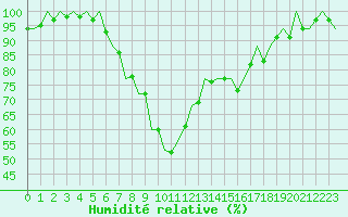 Courbe de l'humidit relative pour Vitoria