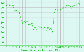 Courbe de l'humidit relative pour Gallivare