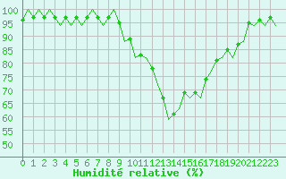 Courbe de l'humidit relative pour Menorca / Mahon