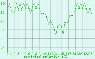Courbe de l'humidit relative pour Salamanca / Matacan
