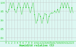 Courbe de l'humidit relative pour Celle