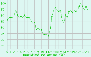 Courbe de l'humidit relative pour Utti