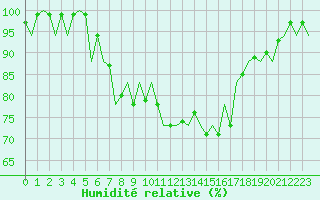 Courbe de l'humidit relative pour Suceava / Salcea