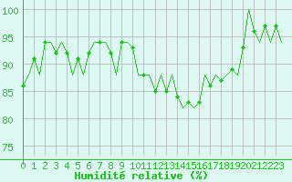 Courbe de l'humidit relative pour Luxembourg (Lux)