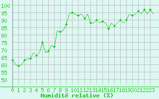 Courbe de l'humidit relative pour Nuernberg