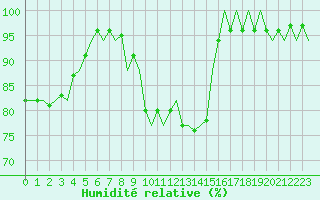Courbe de l'humidit relative pour Eindhoven (PB)