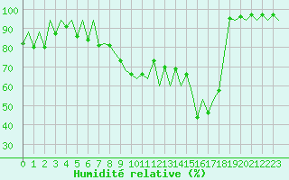 Courbe de l'humidit relative pour Lugano (Sw)