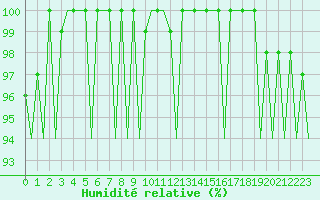 Courbe de l'humidit relative pour Bilbao (Esp)