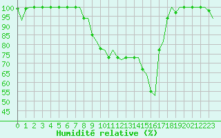 Courbe de l'humidit relative pour Alghero
