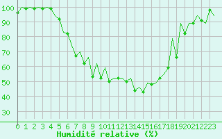 Courbe de l'humidit relative pour Arad