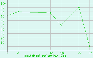 Courbe de l'humidit relative pour le bateau 9HA2583