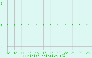 Courbe de l'humidit relative pour Samatan (32)