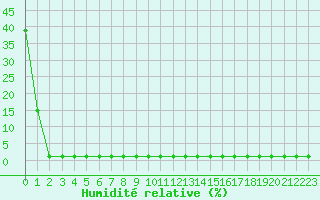 Courbe de l'humidit relative pour Samatan (32)