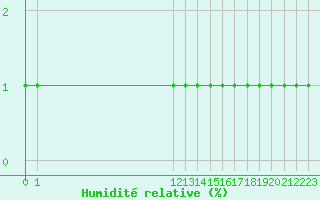 Courbe de l'humidit relative pour Corsept (44)